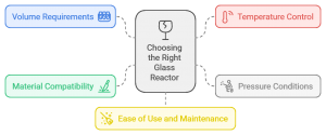 Criteria for Choosing the Right Glass Reactor